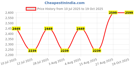 ajio.com eego italy Men Derbys With Synthetic Upper eego italy Price History Graph from 10 Jul 2025 to 19 Oct 2025