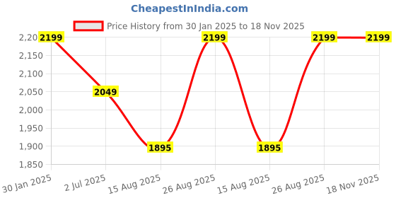ajio.com eego italy Men Flat Boot eego italy Price History Graph from 30 Jan 2025 to 17 Nov 2025