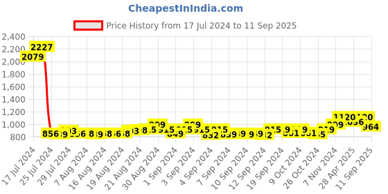 ajio.com eego italy Men Flat Sandals with Buckle Fastening eego italy Price History Graph from 17 Jul 2024 to 11 Sep 2025