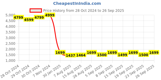 ajio.com eego italy Men High-Top Lace-Up Sneakers eego italy Price History Graph from 28 Oct 2024 to 26 Sep 2025