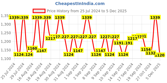 ajio.com eego italy Men High-Top Shoes with Lace Fastening eego italy Price History Graph from 25 Jul 2024 to 5 Dec 2025