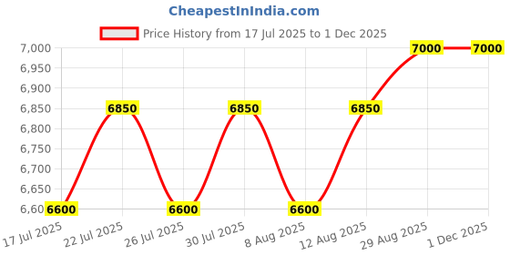 ajio.com eego italy Men Lace-Up Round-Toe Boots eego italy Price History Graph from 17 Jul 2025 to 30 Nov 2025