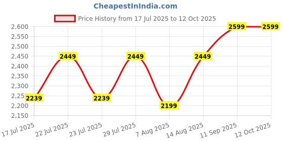 ajio.com eego italy Men Oxfords With Synthetic Upper eego italy Price History Graph from 17 Jul 2025 to 11 Oct 2025