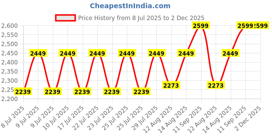 ajio.com eego italy Men Pointed-Toe Lace-Up Derbys Shoes eego italy Price History Graph from 8 Jul 2025 to 2 Dec 2025