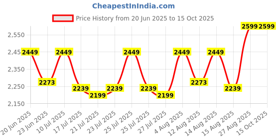 ajio.com eego italy Men Pointed-Toe Lace-Up Shoes eego italy Price History Graph from 20 Jun 2025 to 15 Oct 2025