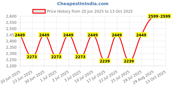 ajio.com eego italy Men Pointed-Toe Slip-On Shoes eego italy Price History Graph from 20 Jun 2025 to 13 Oct 2025