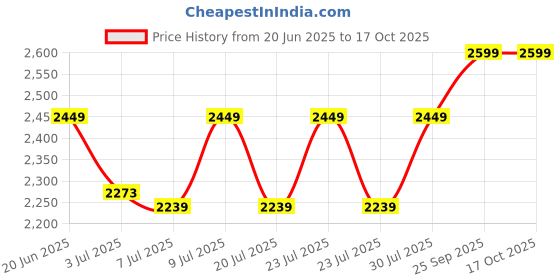 ajio.com eego italy Men Pointed-Toe Slip-On Shoes eego italy Price History Graph from 20 Jun 2025 to 16 Oct 2025
