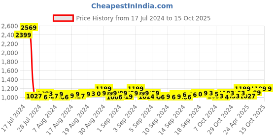 ajio.com eego italy Men Round-Toe Formal Lace-Up Shoes eego italy Price History Graph from 17 Jul 2024 to 15 Oct 2025