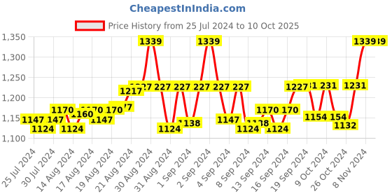 ajio.com eego italy Men Round-Toe Slip-On Shoes eego italy Price History Graph from 25 Jul 2024 to 9 Oct 2025