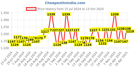 ajio.com eego italy Men Round-Toe Slip-On Shoes eego italy Price History Graph from 25 Jul 2024 to 13 Oct 2025