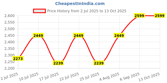 ajio.com eego italy Men Round-Toe Slip-On Shoes eego italy Price History Graph from 2 Jul 2025 to 13 Oct 2025