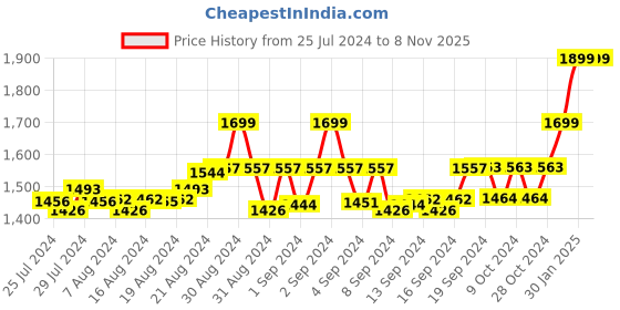 ajio.com eego italy Men Shoe-Style Sandals with Buckle Fastening eego italy Price History Graph from 25 Jul 2024 to 7 Nov 2025