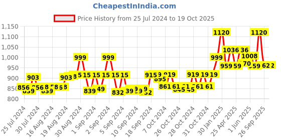 ajio.com eego italy Men Shoe-Style Sandals with Buckle Fastening eego italy Price History Graph from 25 Jul 2024 to 17 Oct 2025