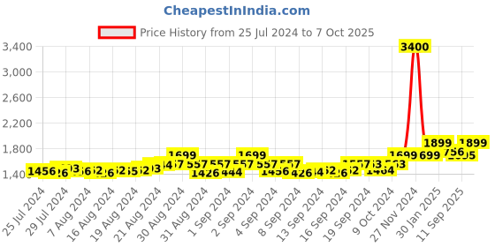 ajio.com eego italy Men Shoe-Style Sandals with Slip-On Styling eego italy Price History Graph from 25 Jul 2024 to 7 Oct 2025