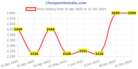 ajio.com eego italy Men Shoes with Genuine leather upper eego italy Price History Graph from 25 Apr 2025 to 20 Oct 2025