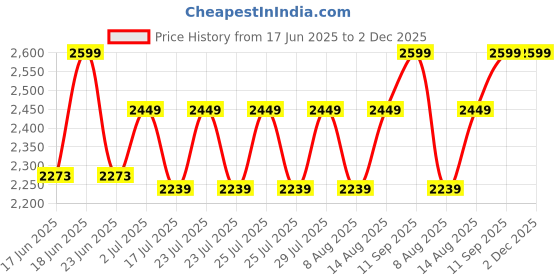ajio.com eego italy Men Slip-On Shoes With Synthetic Upper eego italy Price History Graph from 17 Jun 2025 to 2 Dec 2025