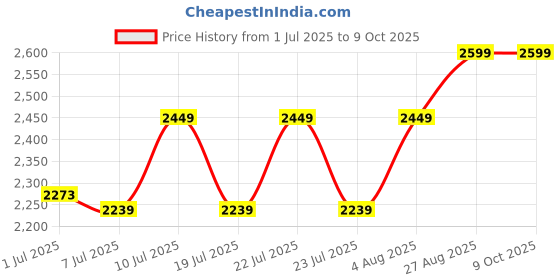 ajio.com eego italy Men Slip-On Shoes With Synthetic Upper eego italy Price History Graph from 1 Jul 2025 to 9 Oct 2025