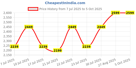 ajio.com eego italy Men Slip-On Shoes With Synthetic Upper eego italy Price History Graph from 7 Jul 2025 to 4 Oct 2025