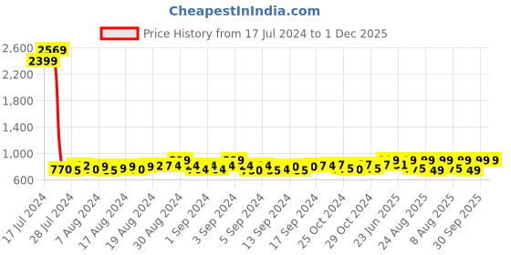 ajio.com eego italy Men Toe-Ring Slip-On Sandals eego italy Price History Graph from 17 Jul 2024 to 30 Nov 2025