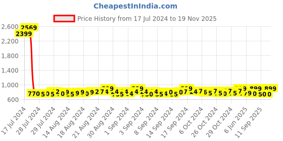 ajio.com eego italy Men Toe-Ring Slip-On Sandals eego italy Price History Graph from 17 Jul 2024 to 19 Nov 2025