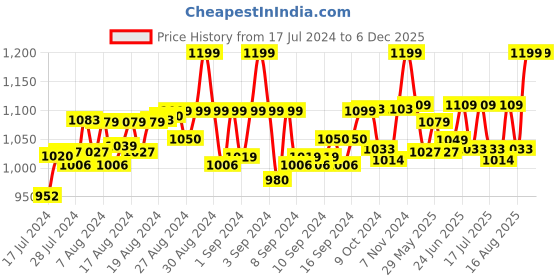 ajio.com eego italy Round Toe Formal Slip-On Shoes eego italy Price History Graph from 17 Jul 2024 to 5 Dec 2025