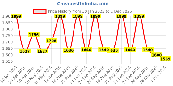 ajio.com eego italy Shoes With Knitted Upper eego italy Price History Graph from 30 Jan 2025 to 1 Dec 2025