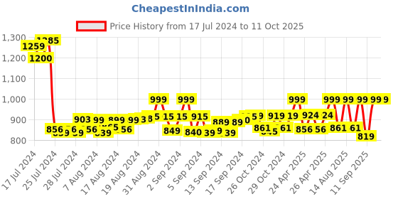 ajio.com eego italy Slip-On Sandals with Buckle Closure eego italy Price History Graph from 17 Jul 2024 to 11 Oct 2025