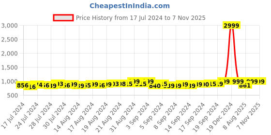 ajio.com eego italy Velcro Fastening Slip-On Sandals eego italy Price History Graph from 17 Jul 2024 to 6 Nov 2025