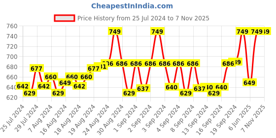 ajio.com eego italy Women Round-Toe Slip-On Ballerinas eego italy Price History Graph from 25 Jul 2024 to 7 Nov 2025