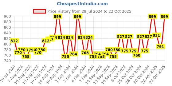ajio.com eego italy Women Slip-On Sports Shoes eego italy Price History Graph from 29 Jul 2024 to 23 Oct 2025