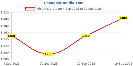 ajio.com eeloo Women Embroidered Anarkali Kurta Suit Set eeloo Price History Graph from 4 Sep 2025 to 19 Sep 2025