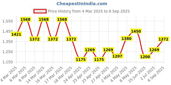 ajio.com eeloo Women Embroidered Straight Kurta Set eeloo Price History Graph from 4 Mar 2025 to 6 Sep 2025