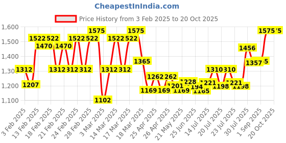 ajio.com eeloo Women Embroidery Straight Kurta Set eeloo Price History Graph from 3 Feb 2025 to 20 Oct 2025