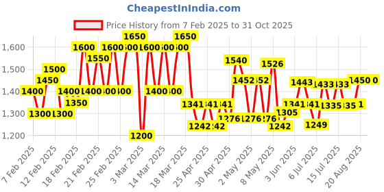 ajio.com eeloo Women Embroidery Straight Kurta Set eeloo Price History Graph from 7 Feb 2025 to 31 Oct 2025