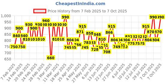 ajio.com eeloo Women Floral Print Straight Kurta Set eeloo Price History Graph from 7 Feb 2025 to 7 Oct 2025