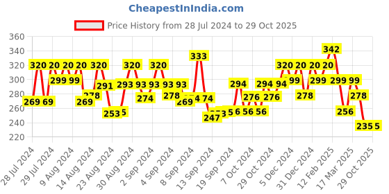 ajio.com oomph EFQ12-Solid Studs Earring oomph Price History Graph from 28 Jul 2024 to 29 Oct 2025