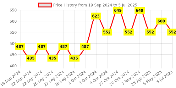 ajio.com home centre Egg Holder with Lid home centre Price History Graph from 19 Sep 2024 to 5 Jul 2025
