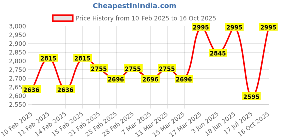 ajio.com egle Slip-On Shoes with Textured Detail egle Price History Graph from 10 Feb 2025 to 16 Oct 2025