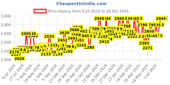 ajio.com egle Textured Slip-On Formal Shoes egle Price History Graph from 9 Jul 2024 to 19 Oct 2025