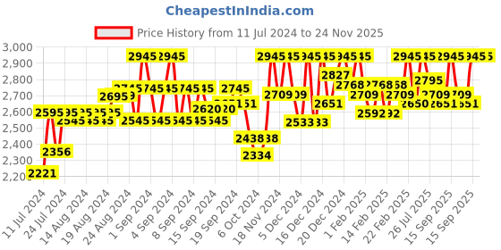 ajio.com egle Textured Slip-On Formal Shoes egle Price History Graph from 11 Jul 2024 to 23 Nov 2025