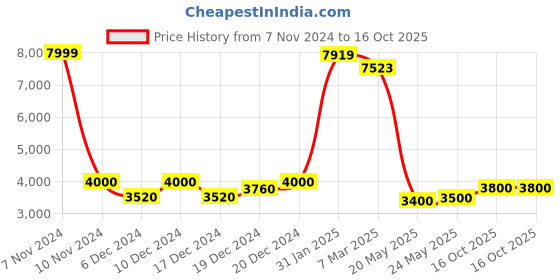 ajio.com egoss Man Loafers with Genuine leather upper egoss Price History Graph from 7 Nov 2024 to 16 Oct 2025