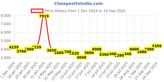ajio.com egoss Man Loafers with Genuine leather upper egoss Price History Graph from 1 Dec 2024 to 19 Sep 2025