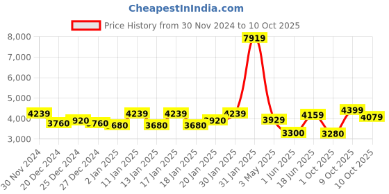 ajio.com egoss Man Shoes with Genuine leather upper egoss Price History Graph from 30 Nov 2024 to 1 Oct 2025