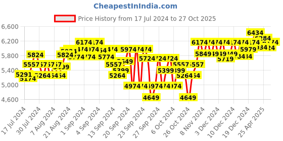 ajio.com egoss Men Croc-Embossed Loafers with Metal Accent egoss Price History Graph from 17 Jul 2024 to 27 Oct 2025