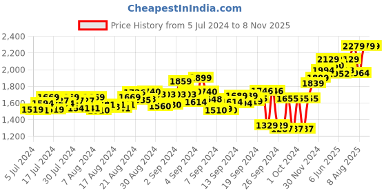 ajio.com egoss Men Cross-Strap Slip-On Sandals with Buckle Fastening egoss Price History Graph from 5 Jul 2024 to 7 Nov 2025