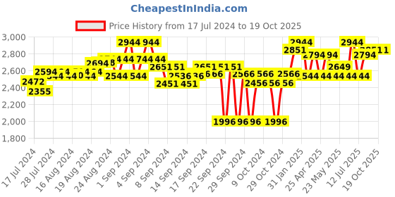 ajio.com egoss Men Derbys with Lace Fastening egoss Price History Graph from 17 Jul 2024 to 19 Oct 2025