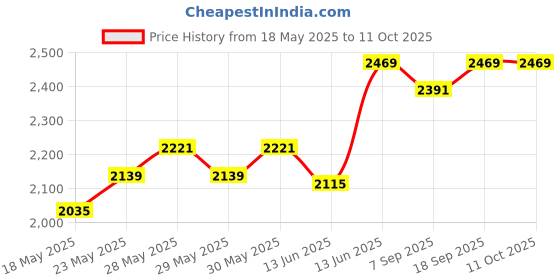 ajio.com egoss Men Flip Flops with Leather Upper egoss Price History Graph from 18 May 2025 to 11 Oct 2025