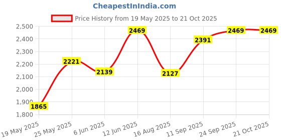 ajio.com egoss Men Flip Flops with Leather Upper egoss Price History Graph from 19 May 2025 to 21 Oct 2025
