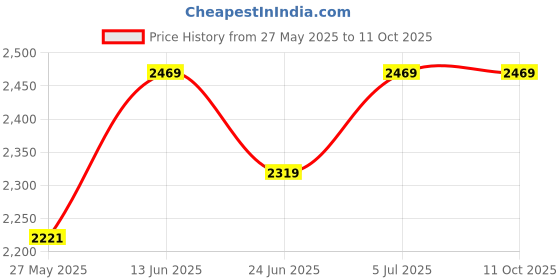 ajio.com egoss Men Flip Flops with Leather Upper egoss Price History Graph from 27 May 2025 to 10 Oct 2025