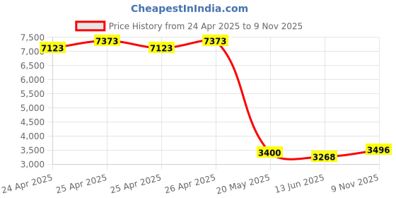 ajio.com egoss Men Loafers Shoes egoss Price History Graph from 24 Apr 2025 to 9 Nov 2025